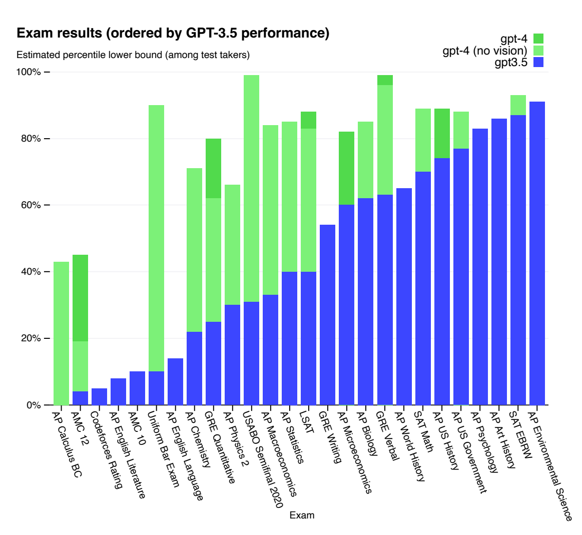 Le differenze tra i modelli OpenAI GPT-3.5 e GPT-4